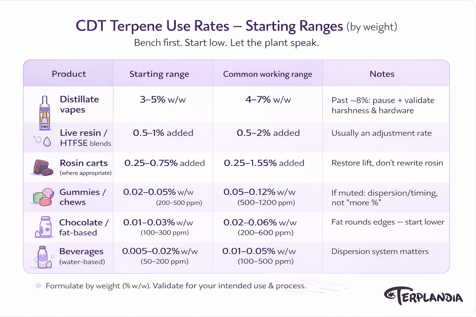 CDT terpene use rates table comparing vape and edible starting ranges
