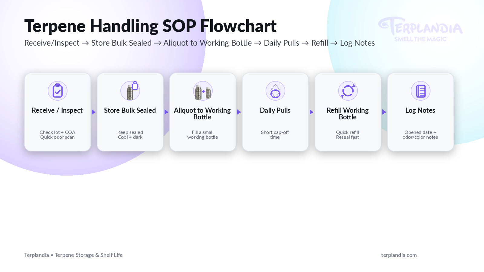 Terpene storage and shelf life SOP flowchart showing receive, store bulk sealed, aliquot, daily pulls, refill, and log notes.
