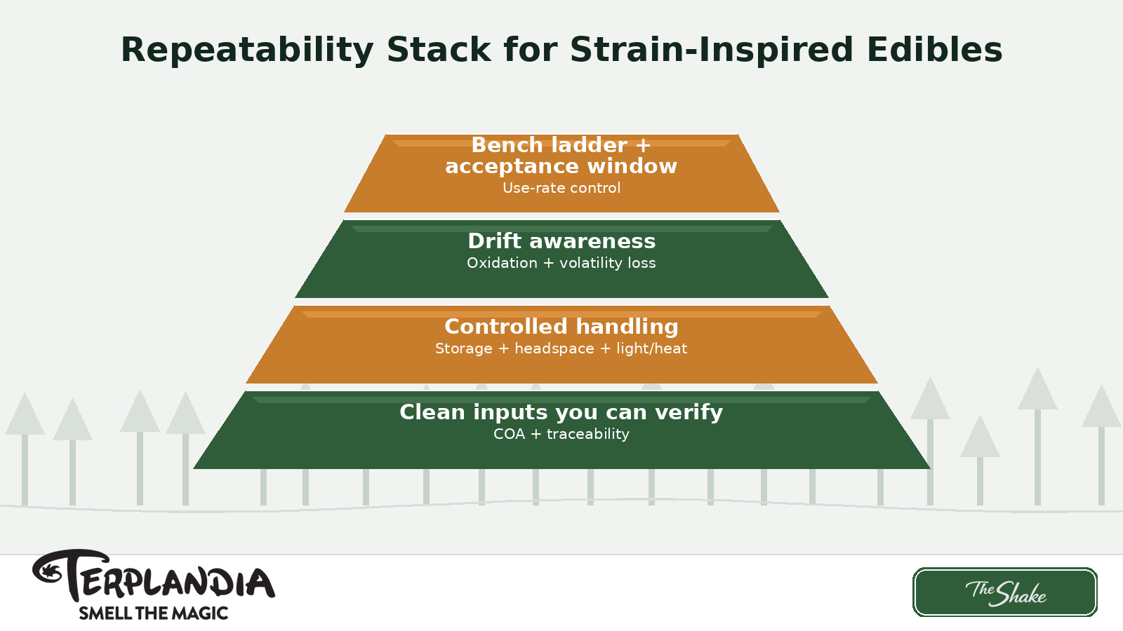 Repeatability stack for strain-inspired edibles: inputs, handling, drift awareness, acceptance windows