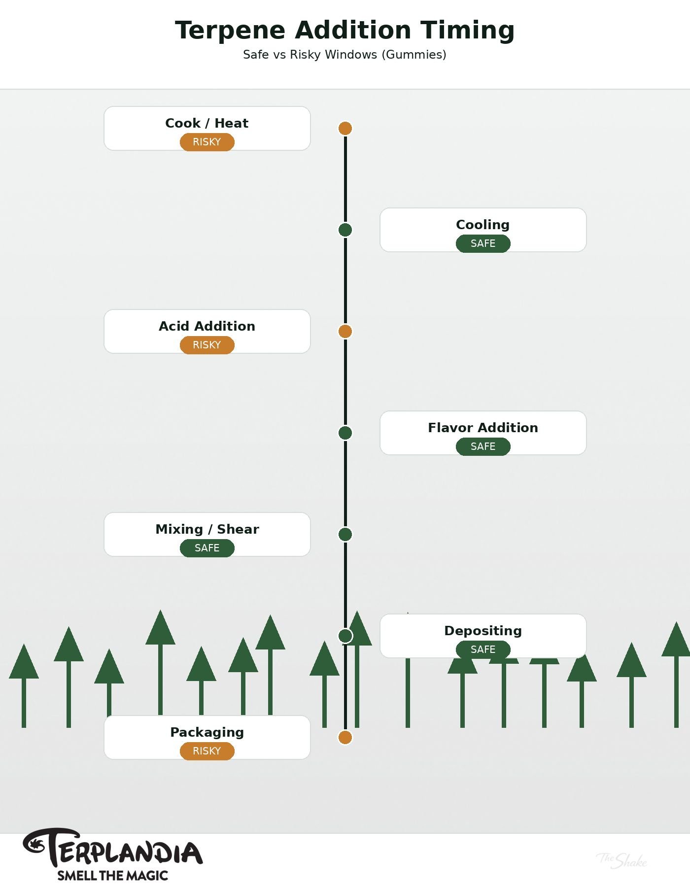 Terpene addition timing for gummies: safe vs risky windows
