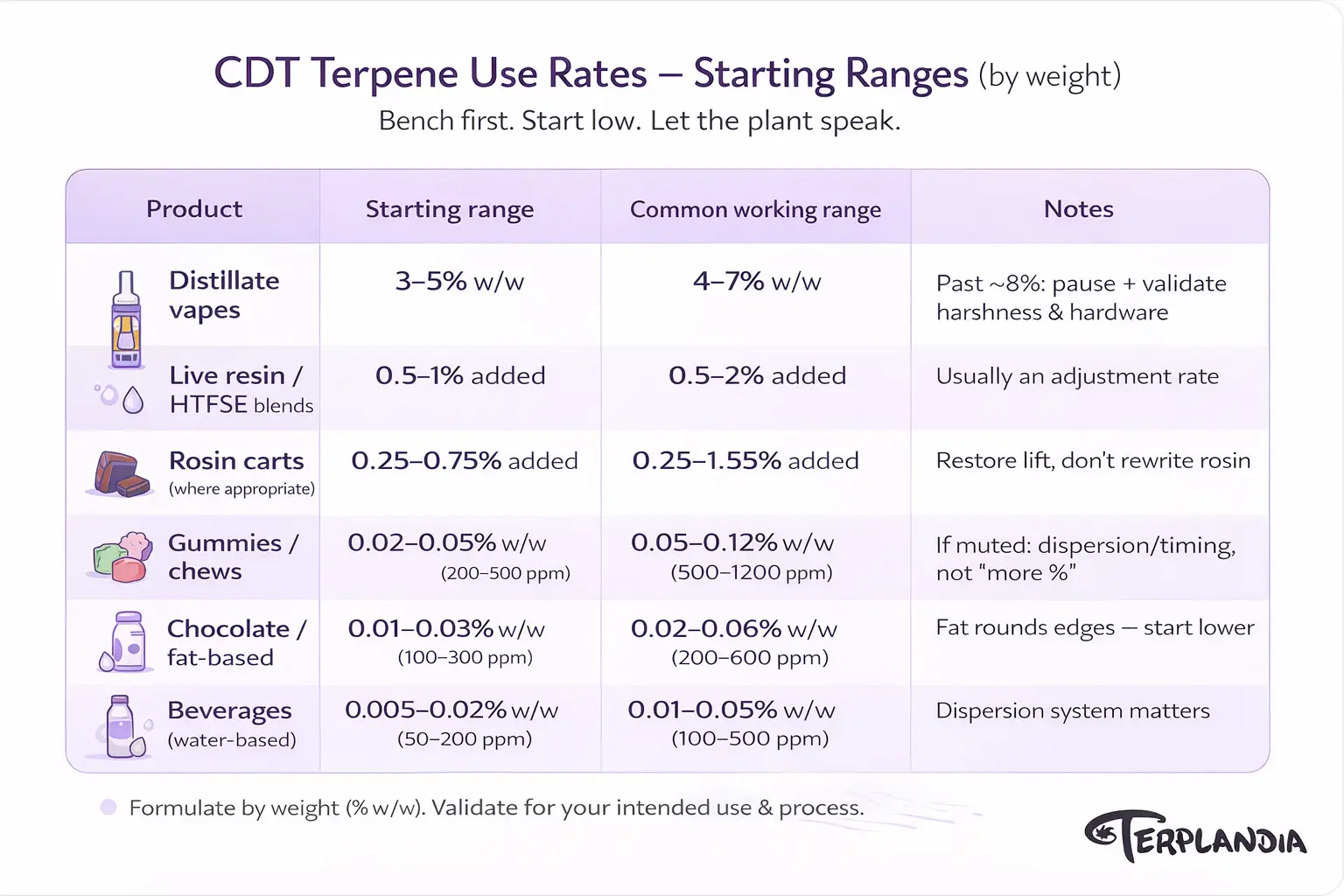 CDT terpene use rates table comparing vape and edible starting ranges