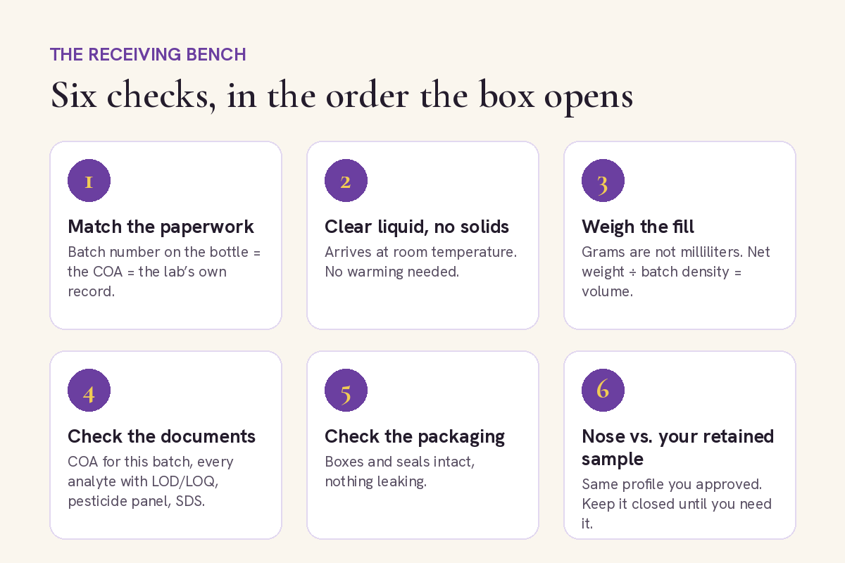 Six receiving checks for a terpene shipment: match the paperwork, clear liquid with no solids, weigh the fill, check the documents, check the packaging, compare to your retained sample
